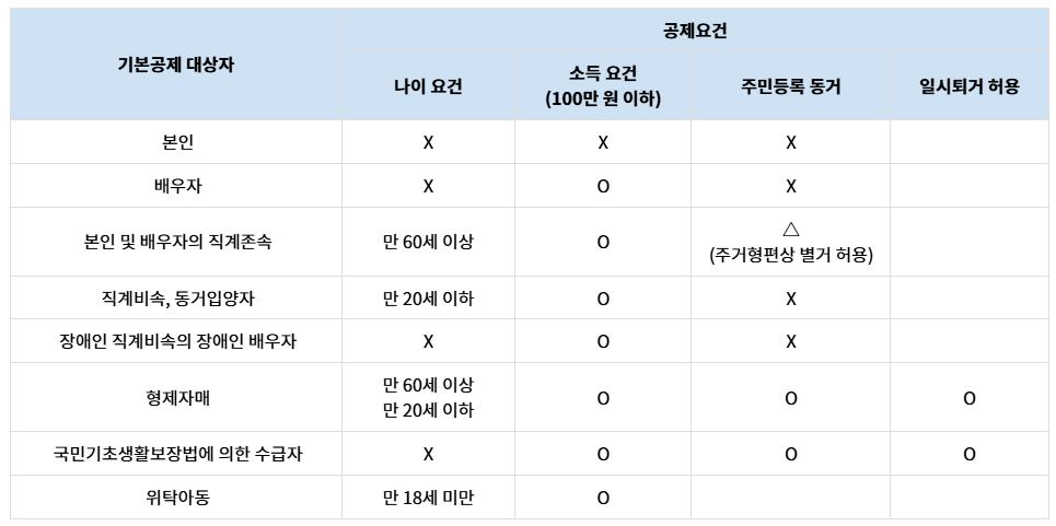 연말정산 기본공제 대상 요건
