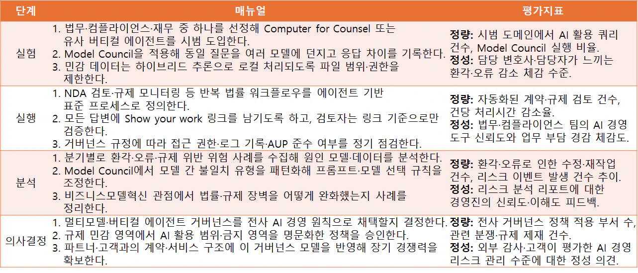 멀티모델 거버넌스와 버티컬 에이전트로 리스크 제어