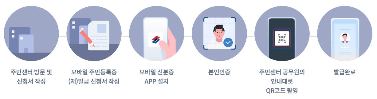 모바일 신분증 신청방법 앱 주민등록증 운전면허증 건강보험증 은행