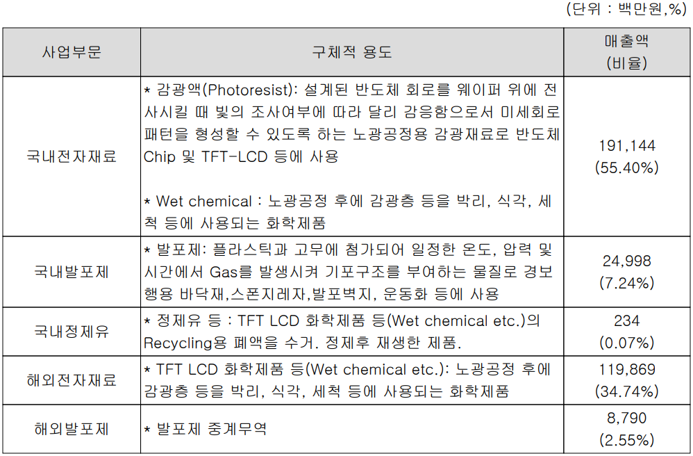 동진쎄미켐 - 주요 사업 부문 및 제품 현황(2023년 1분기)