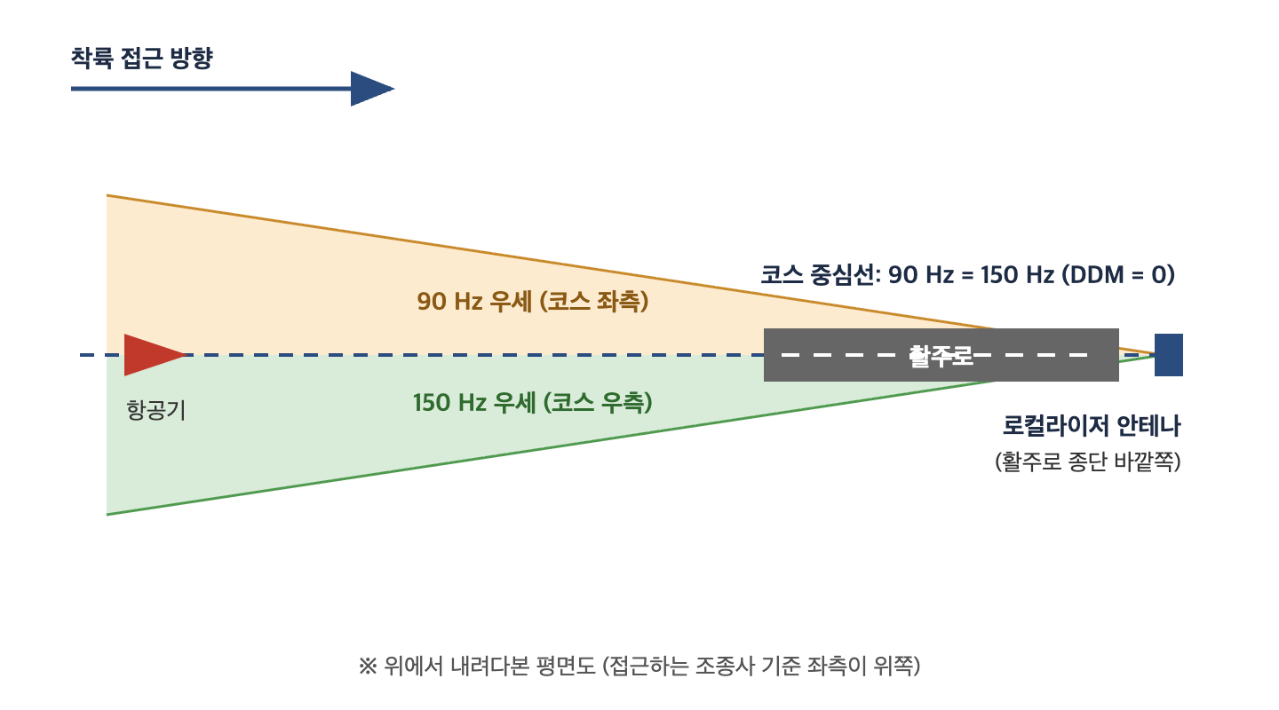 로컬라이저 개념도