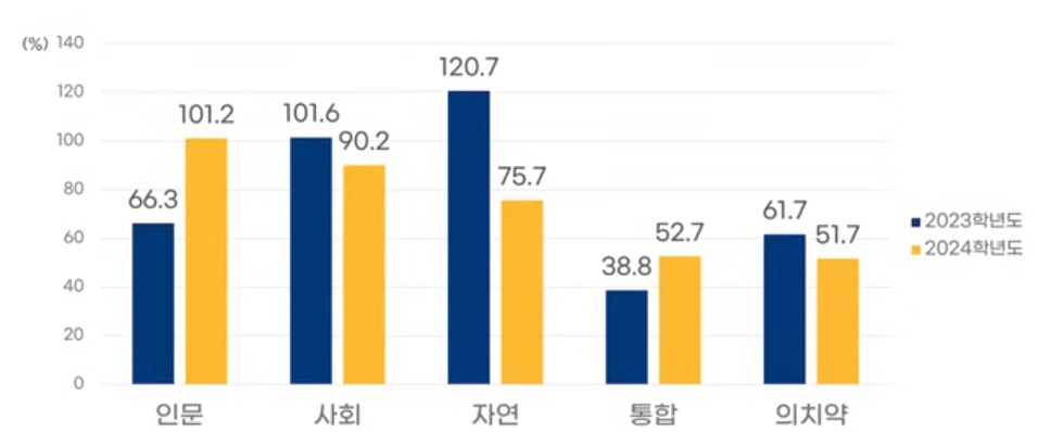 연세대 수시/논술/정시등급컷 [2024학년도 결과]