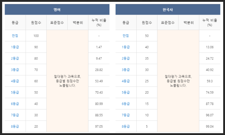 6모등급컷