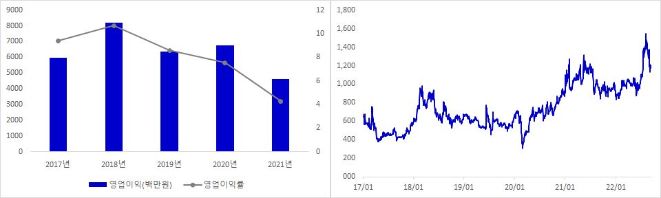 비엠티 실적 및 주가 추이