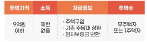 특례보금자리론, 대출 자격조건과 적용 금리