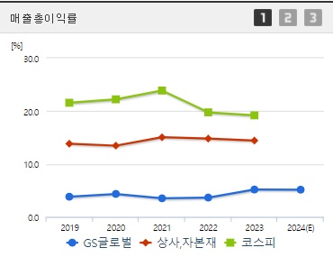 GS글로벌 주가 상승 매출총이익률