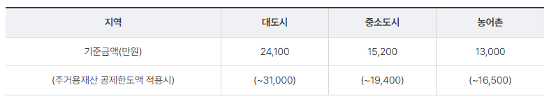 긴급복지 생계지원금