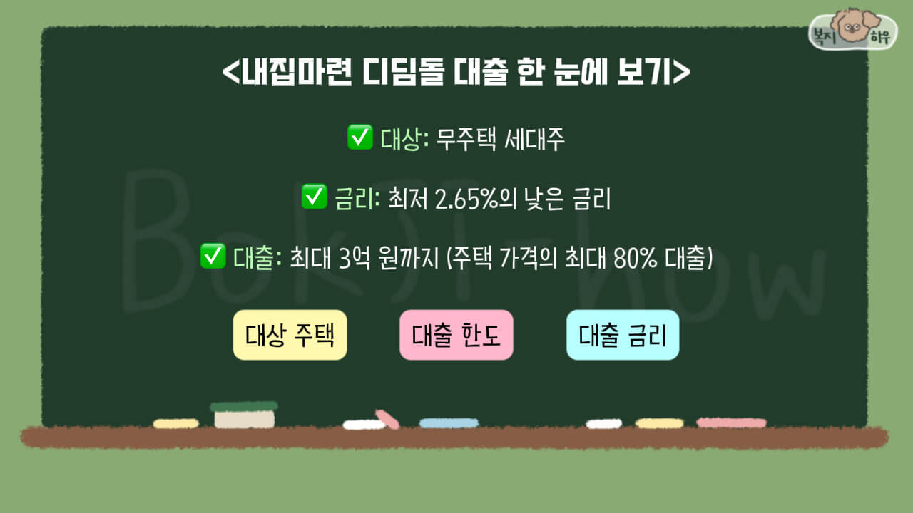 내집마련 디딤돌 대출은 무주택 세대주에게 낮은 금리로 주택 가격의 80%를 대출해 주는 상품이다.