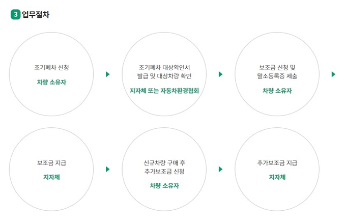 강릉 경유차 조기폐차 보조금 신청절차