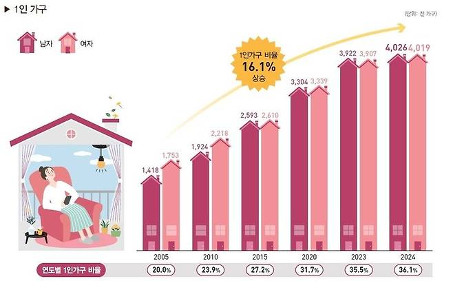노인인구 1000만 돌파, 국내 1인 가구 비율 36% 역대 최고