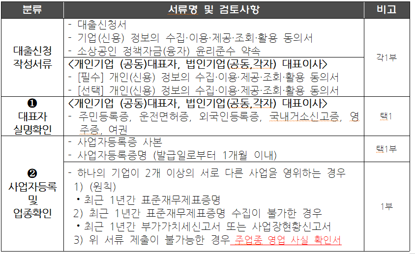 소상공인정책자금