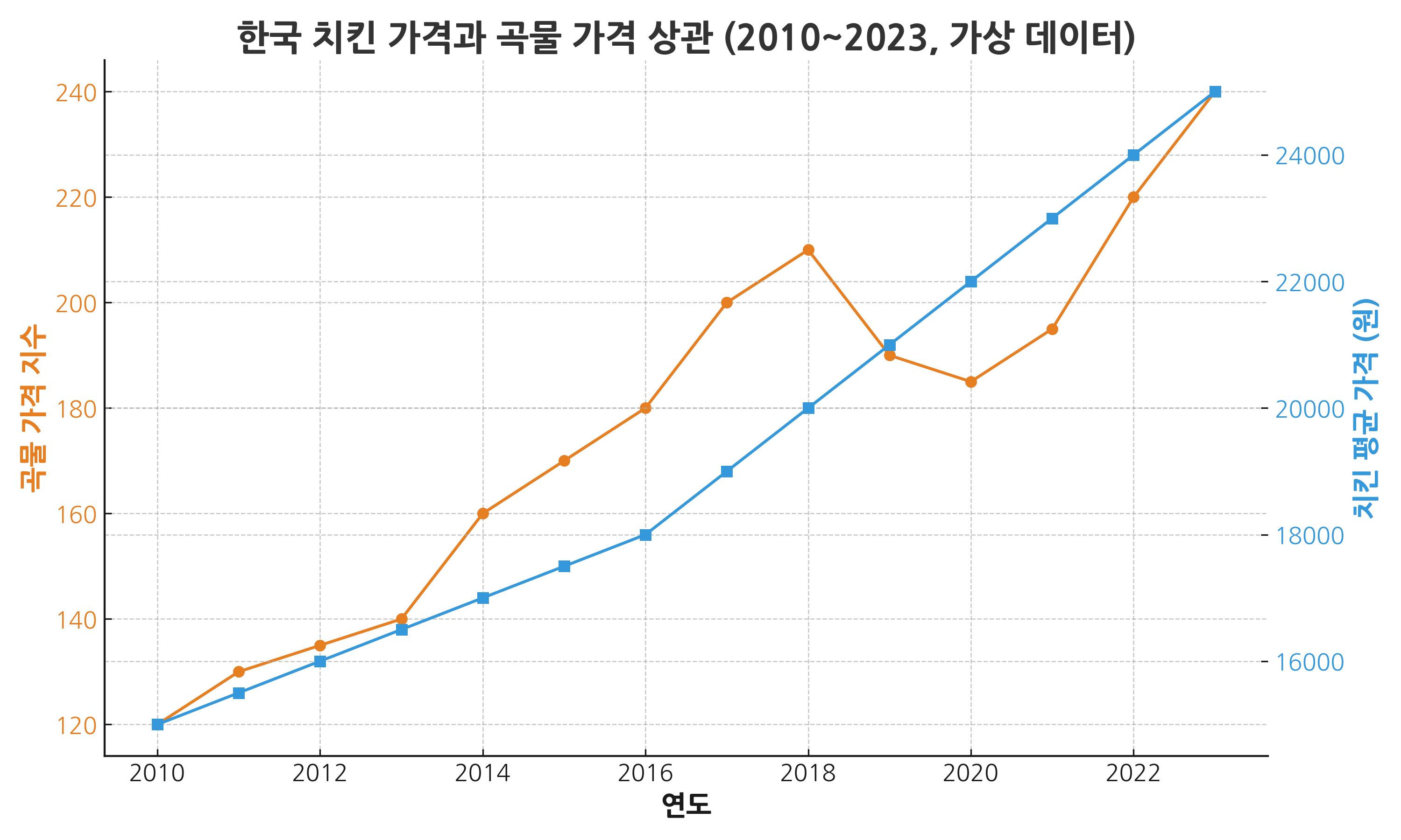 한국 치킨 가격과 곡물 가격지수 그래프