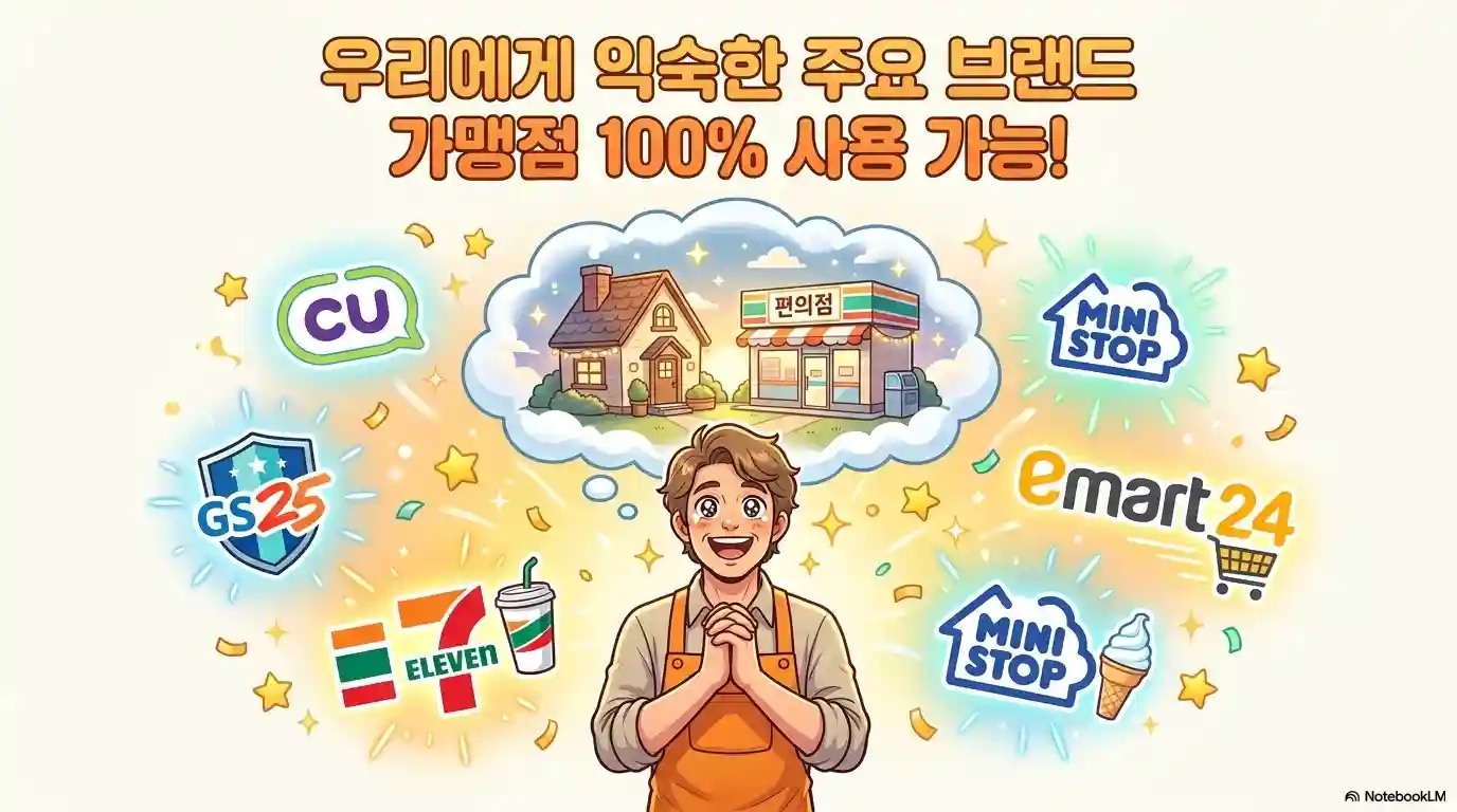 고유가 피해지원금 편의점 사용 가능 여부