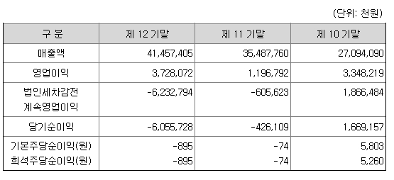 에이치브이엠재무정보