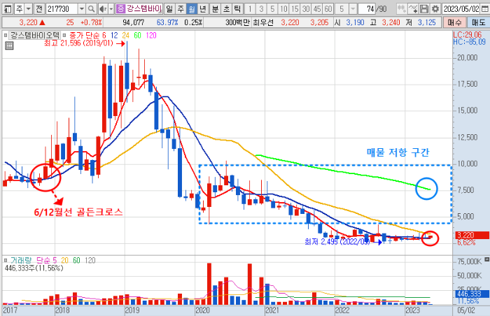 2023년 5월 9일 강스템바이오텍 주가 월봉 차트 분석