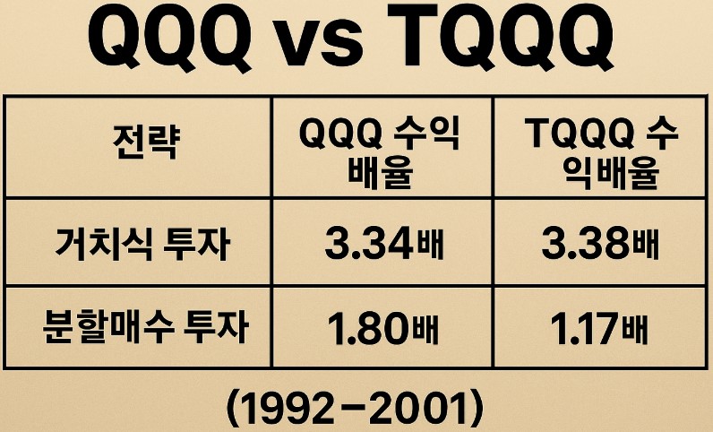 (1992~2001) TQQQ와 QQQ 10년 투자 수익 비교 거치식 vs 분할매수
