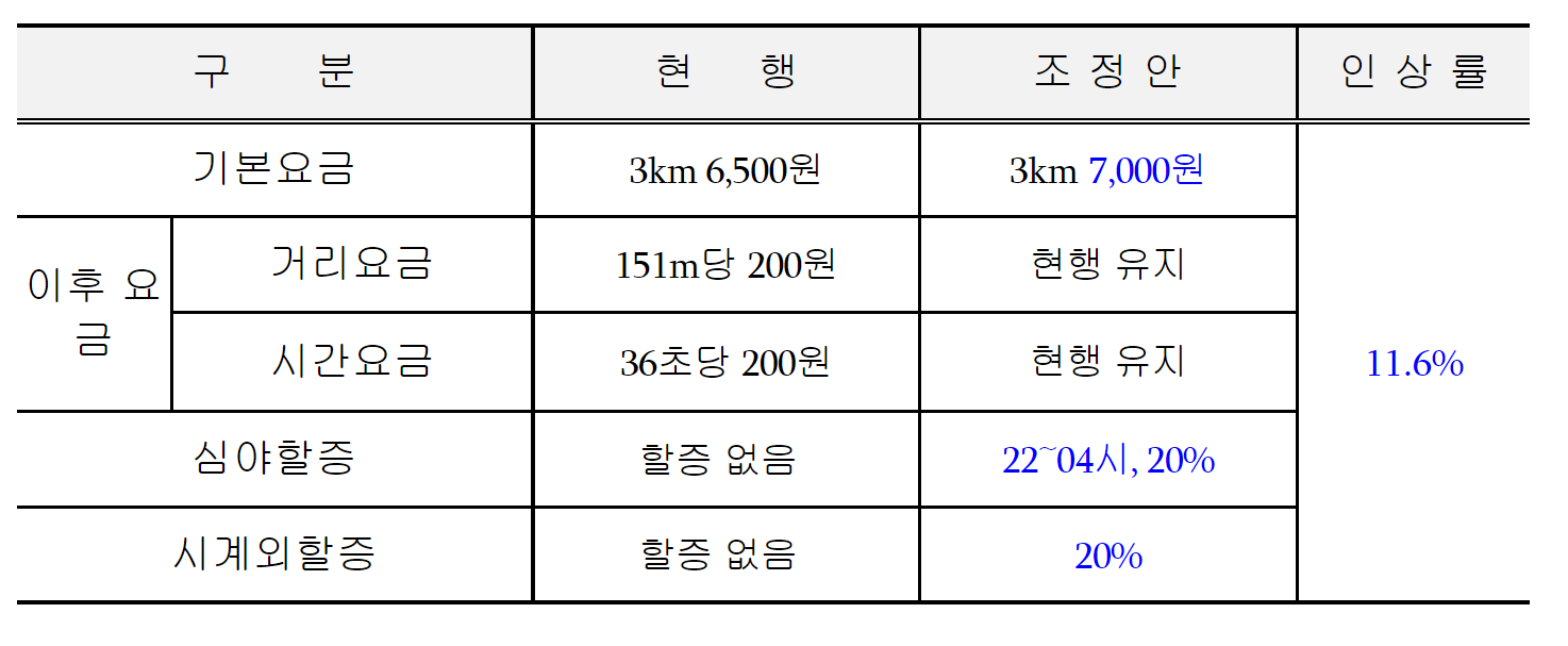 서울 택시/대중교통 요금 인상