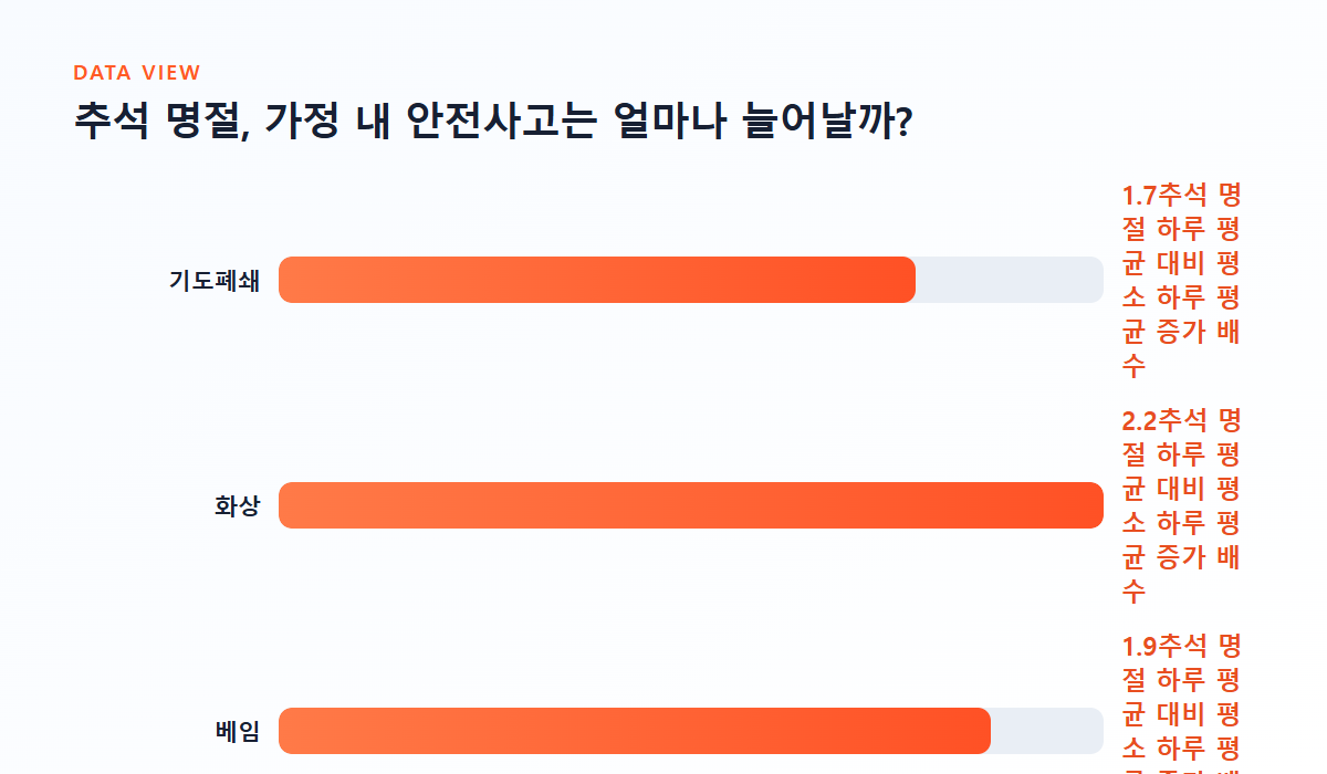 추석 명절, 가정 내 안전사고는 얼마나 늘어날까? 그래프