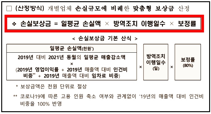 소상공인 손실보상금 계산하기