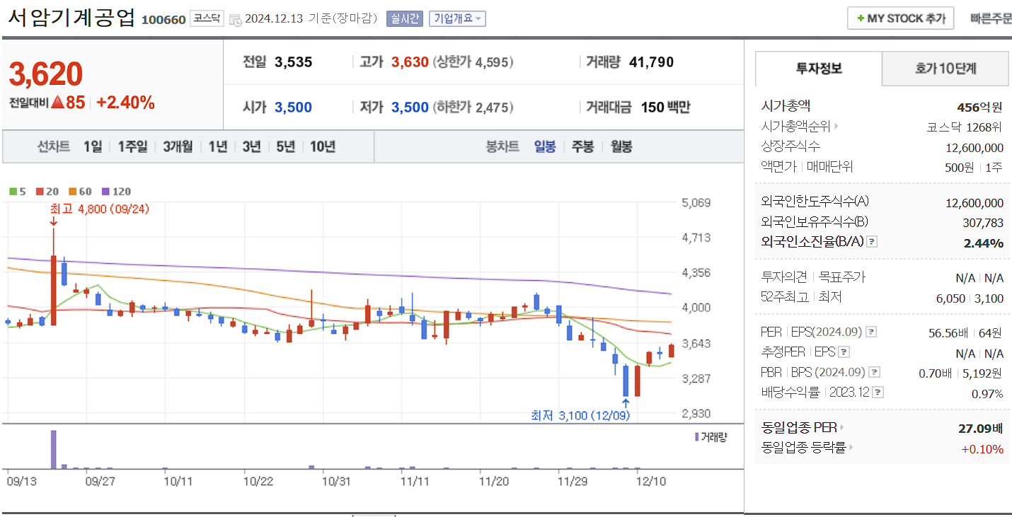 대북 관련주 대장주 서암기계공업 일봉 차트