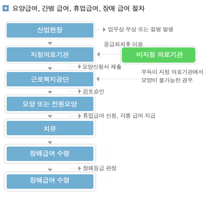 산재요양급여