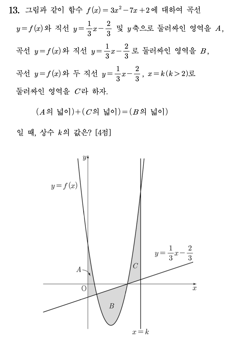 13. 그림과 같이 함수 \(f(x)=3x^2-7x+2\)에 대하여 곡선
\(y=f(x)\)와 직선 \(y=\frac{1}{3}x-\frac{2}{3}\) 및 \(y\)축으로 둘러싸인 영역을 \(A\),

곡선 \(y=f(x)\)와 직선 \(y=\frac{1}{3}x-\frac{2}{3}\)로 둘러싸인 영역을 \(B\),

곡선 \(y=f(x)\)와 두 직선 \(y=\frac{1}{3}x-\frac{2}{3},\ x=k\ (k>2)\)로 둘러싸인 영역을 \(C\)라 하자.

\[
(A\text{의 넓이})+(C\text{의 넓이})=(B\text{의 넓이})
\]

일 때, 상수 \(k\)의 값은? [4점]