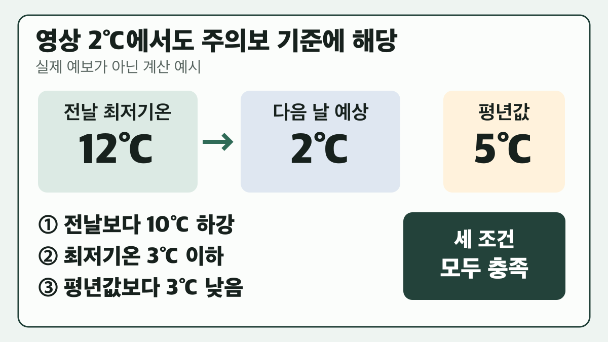 영상2도에서도10도하강,3도이하,평년대비3도하강 조건을 충족하는 계산 예시