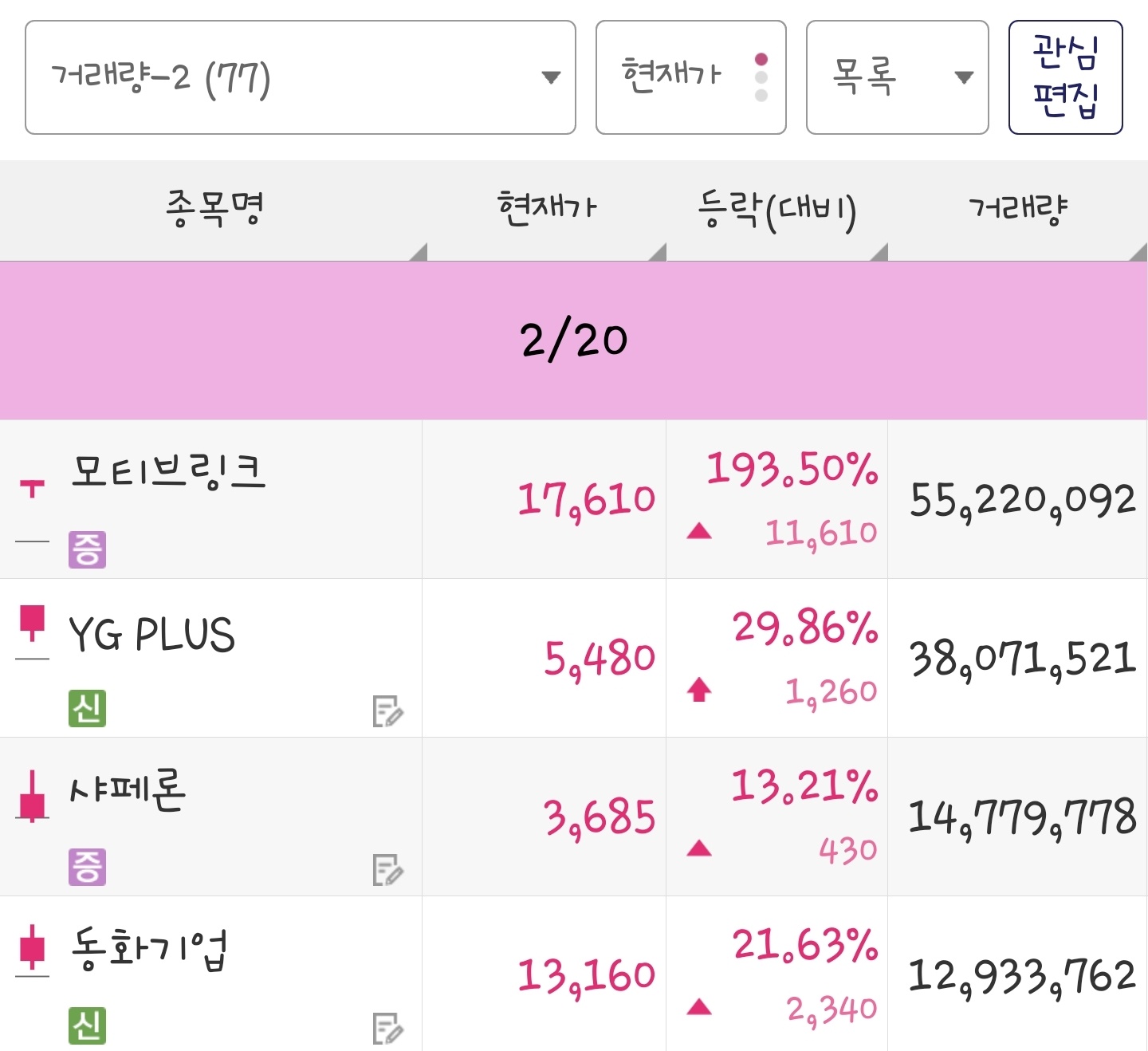 25년 2월 20일 거래량 종목은 모티브링크, YG PLUS, 샤페론, 동화기업 입니다.