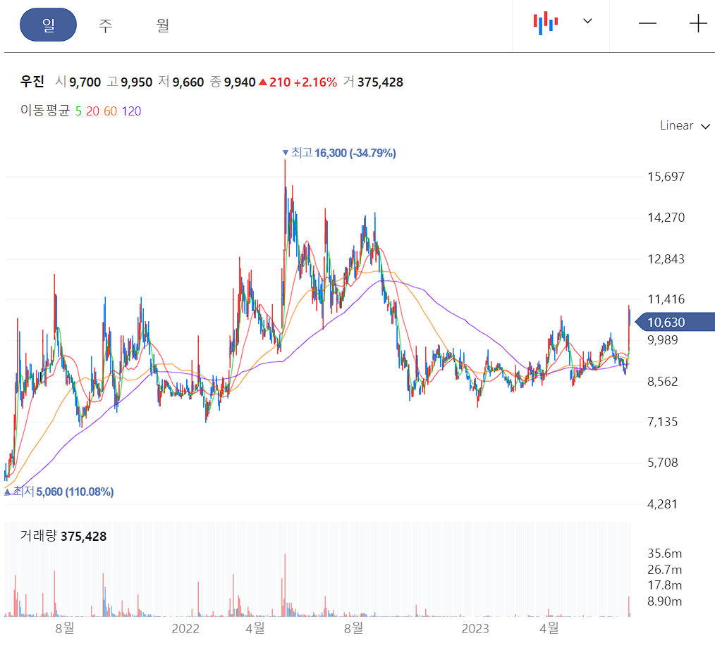 우진 일봉 차트