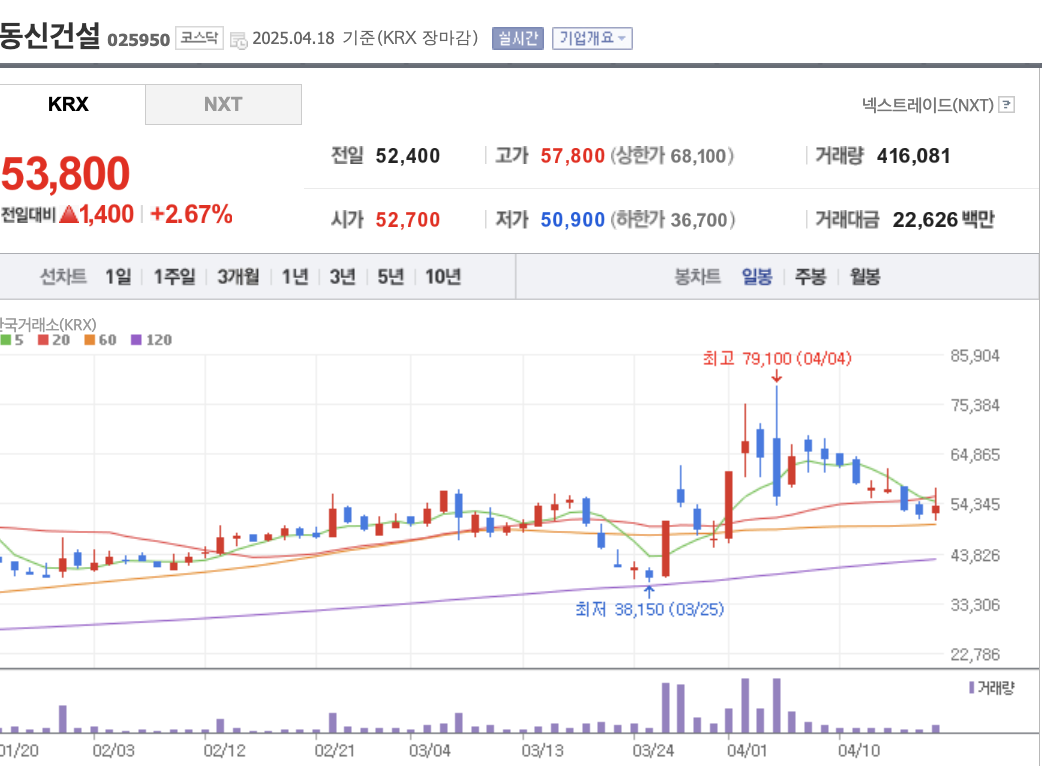 동신건설 주가