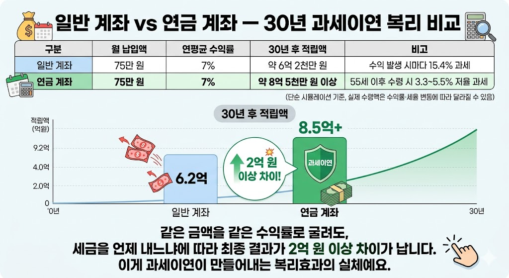 개인연금저축, IRP 복리효과