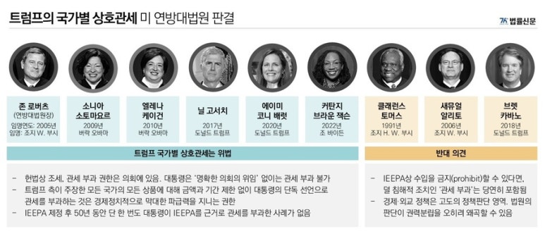 트럼프 국가별 상호관세 연방대법원 판결(법률신문)