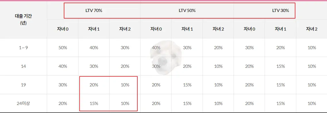 LTV와 자녀수에 따른 수익공유 모기지표