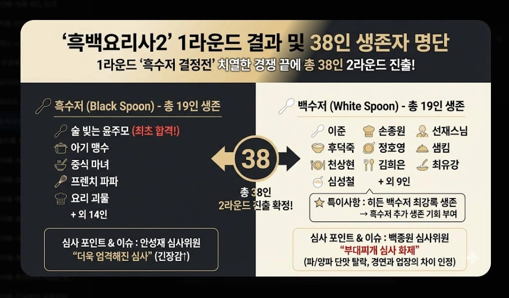 흑백요리사2 백수저 흑수저 완전정복 2026년 미식 트렌드 총정리