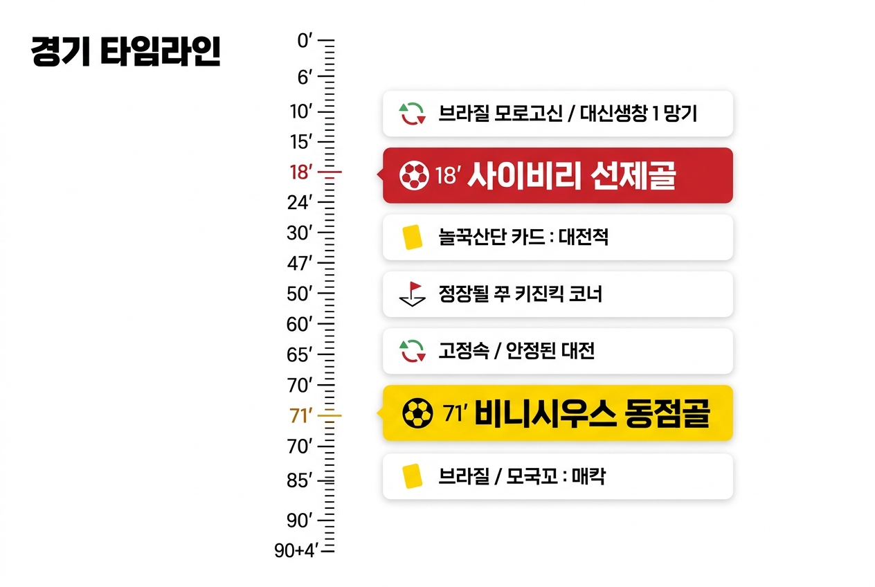 브라질 vs 모로코 경기 타임라인 인포그래픽 - 사이비리 선제골 비니시우스 동점골 분 단위 정리