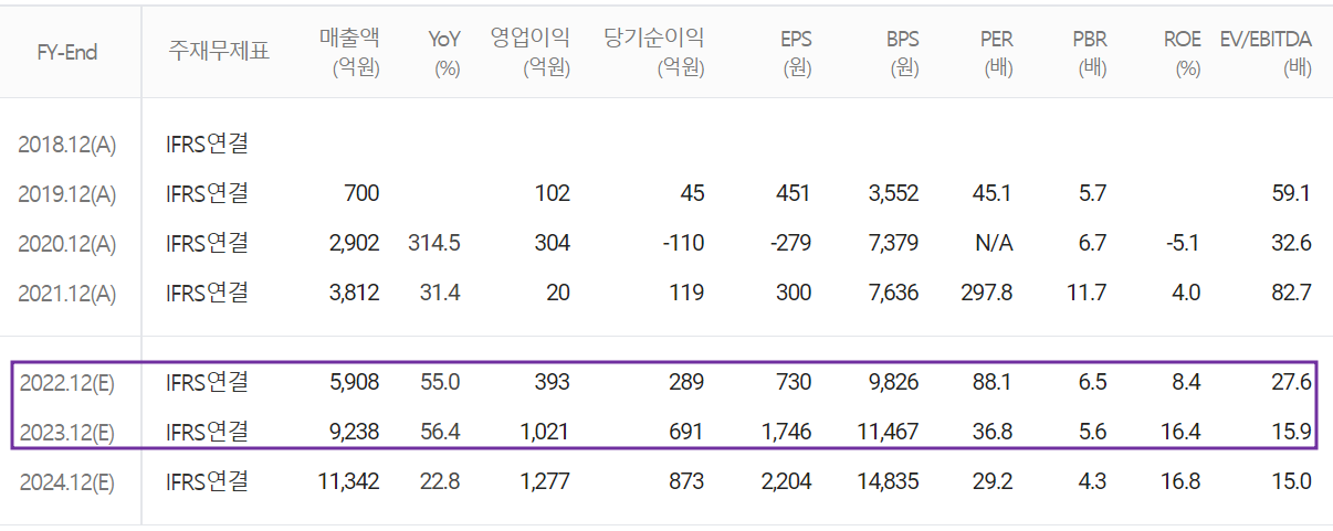 솔루스첨단소재 - 컨센서스(2022.03)