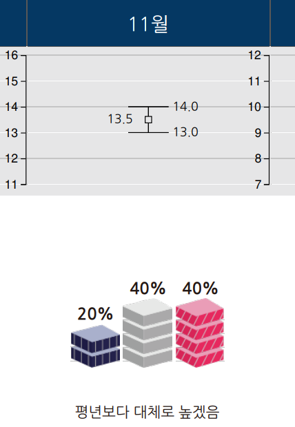 2025년 11월 제주도 기온 전망