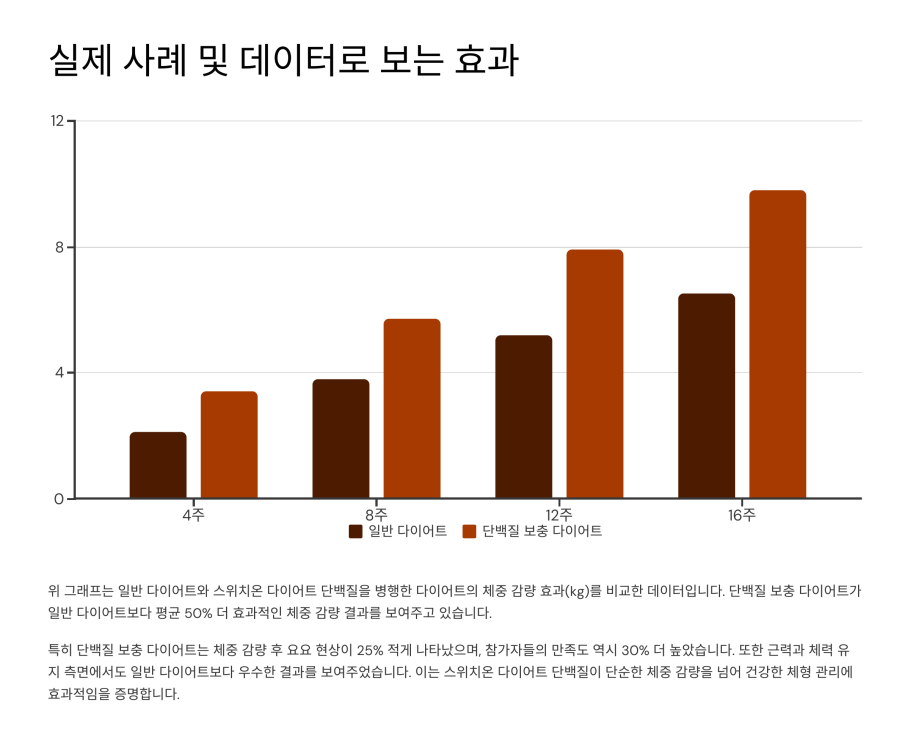 스위치온 다이어트 단백질 8