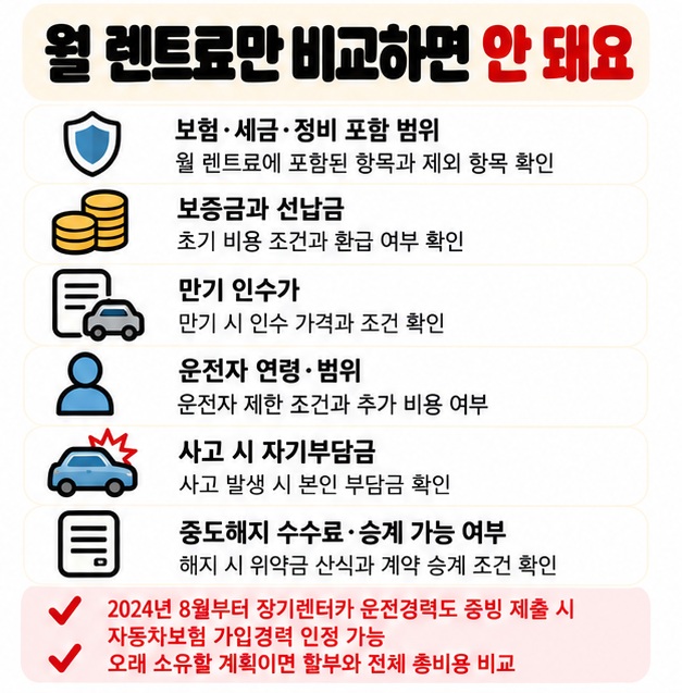 월 대여료뿐 아니라 보증금 선납금 인수가 보험 자기부담금 중도해지 수수료까지 총비용으로 비교하는 카드