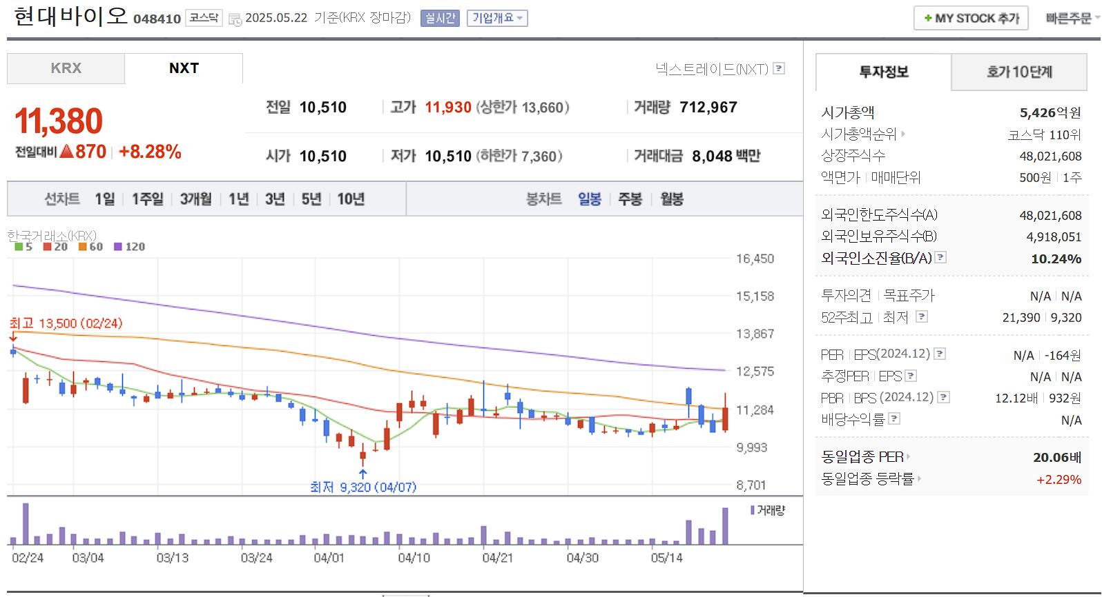탈모 치료제 관련주 현대바이오 일봉 차트