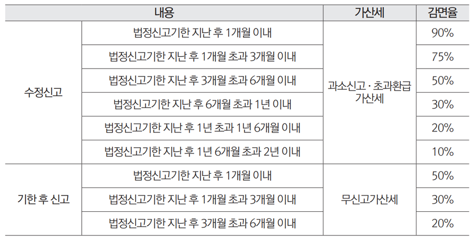 가산세