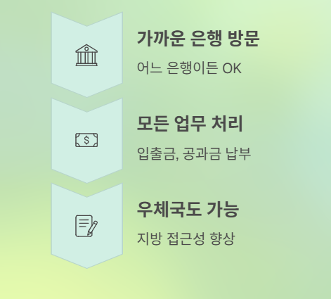 모든 은행 오프라인 오픈뱅킹 도입