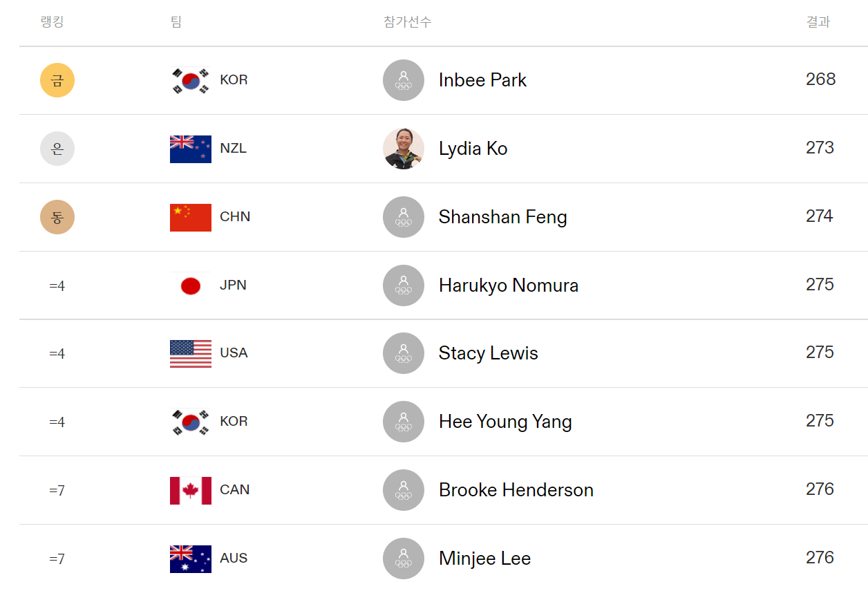 2016 리우 올림픽 여자 골프 최종 순위