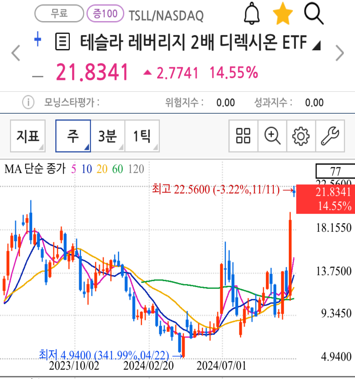 테슬라 레버러지 2배 ETF TSLL 주가 급등 테슬라수혜주