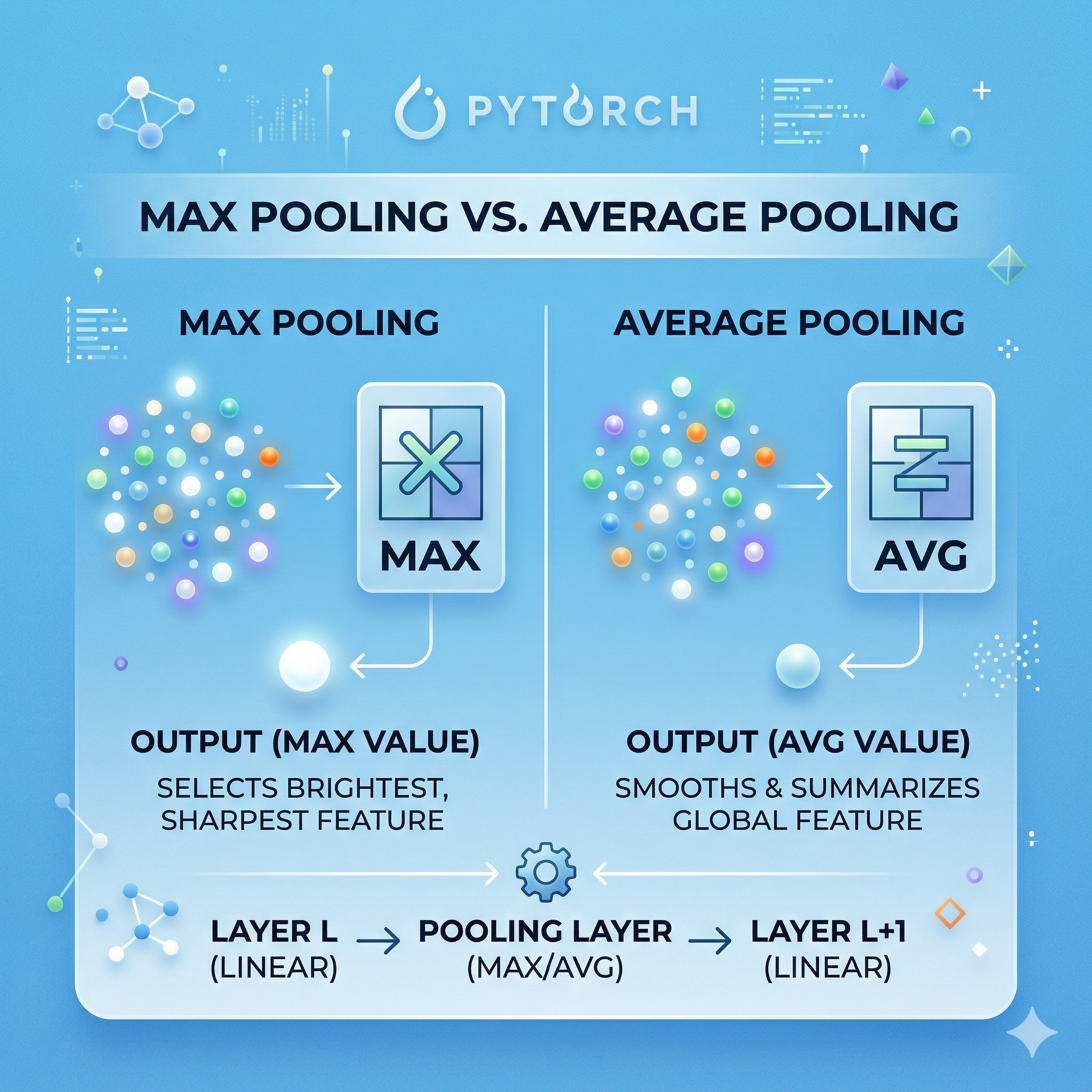 Max Pooling과 Average Pooling