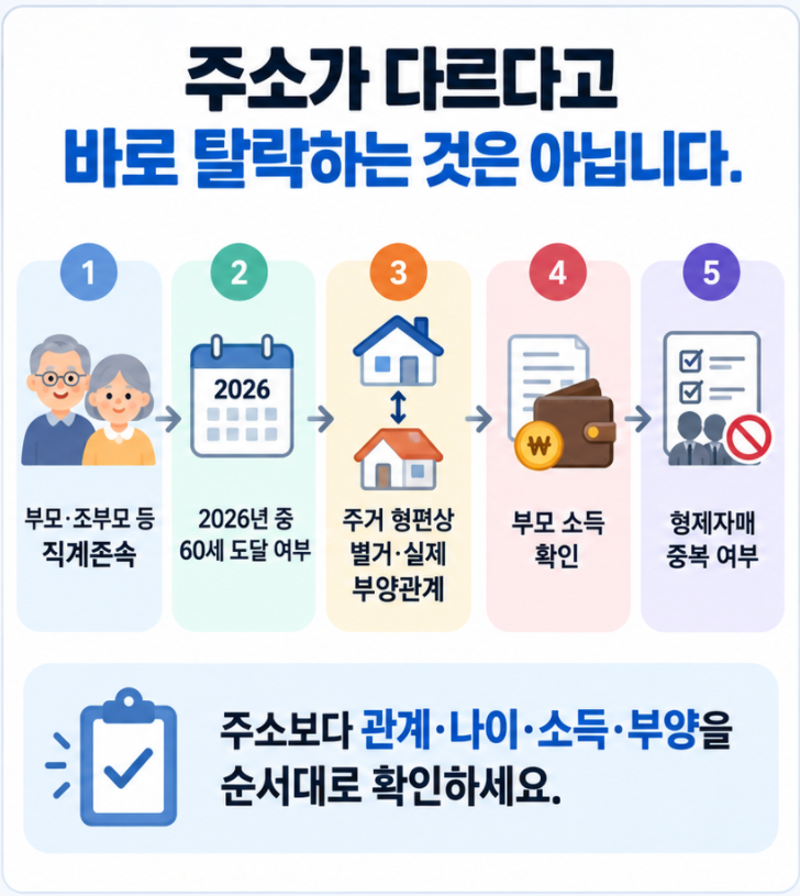 따로 사는 부모님의 연말정산 인적공제 여부를 직계존속 관계, 나이, 실제 부양, 소득, 중복공제 순서로 확인하는 이미지