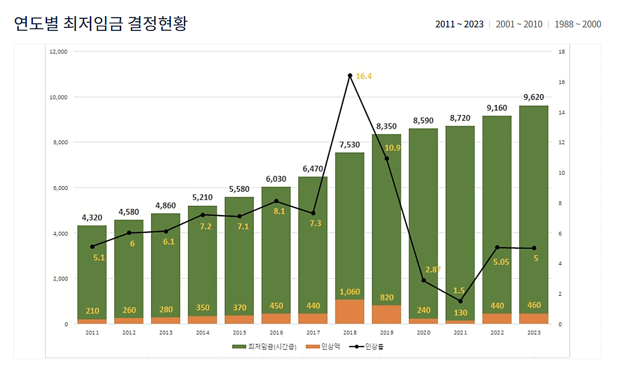 2024년 최저임금