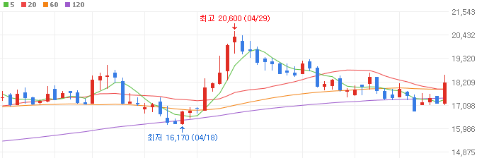 위성-관련주-한화시스템-주가