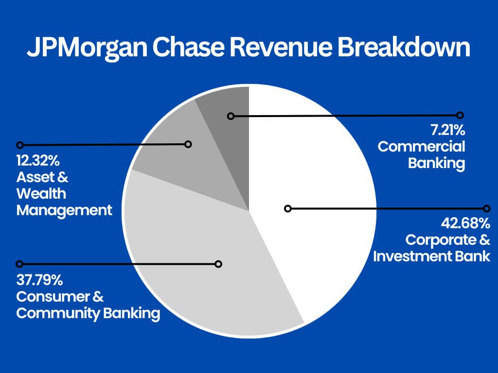 JPMorgan-Chase-Revenue-Breakdown