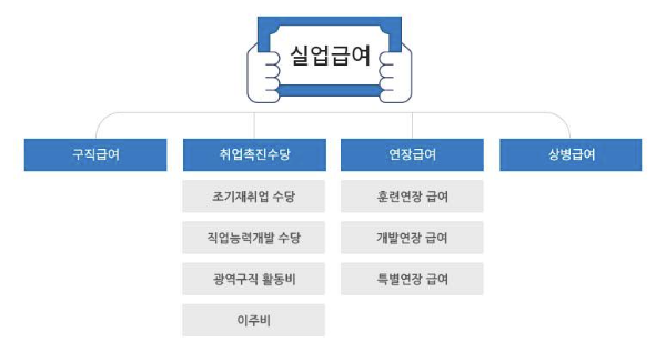 실업급여 신청 방법, 모의계산, 조건